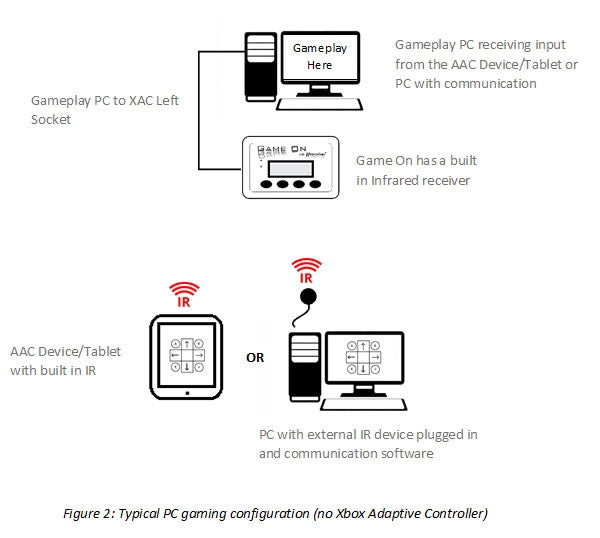 Figure 2 for a typical configuration.