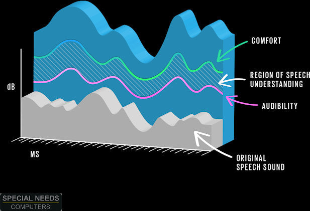 SonicCloud Desktop Audio Personalization for Windows & Mac Special Needs Computers